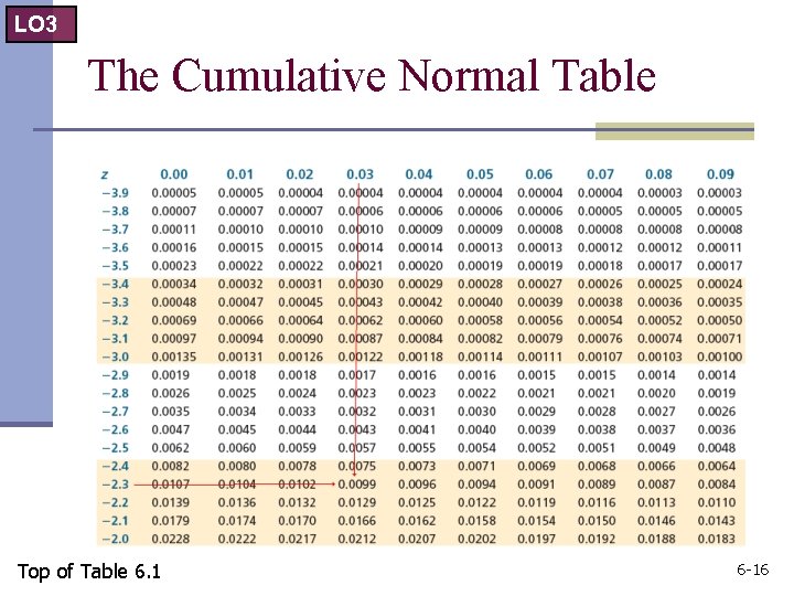 LO 3 The Cumulative Normal Table Top of Table 6. 1 6 -16 