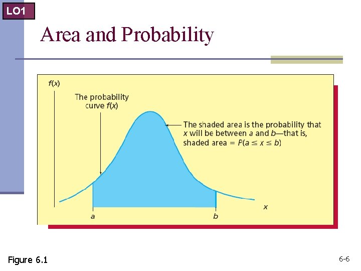 LO 1 Area and Probability Figure 6. 1 6 -6 