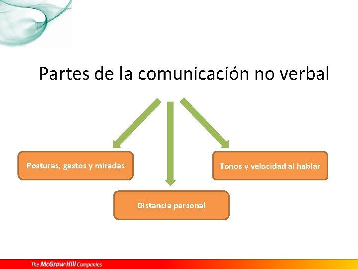 Partes de la comunicación no verbal Posturas, gestos y miradas Tonos y velocidad al