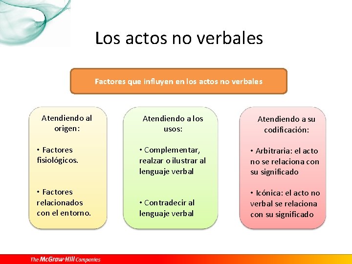 Los actos no verbales Factores que influyen en los actos no verbales Atendiendo al