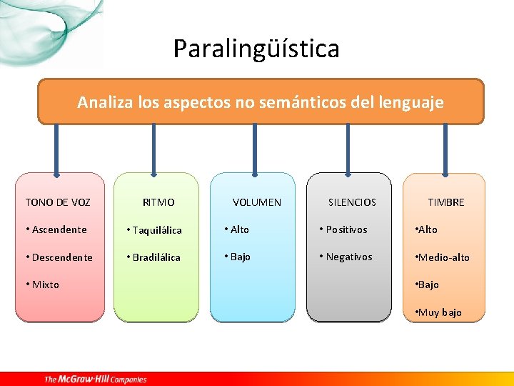 Paralingüística Analiza los aspectos no semánticos del lenguaje TONO DE VOZ RITMO VOLUMEN SILENCIOS
