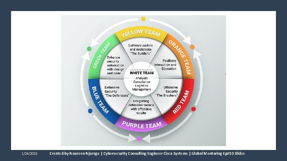 1/24/2022 Created by Noureen Njoroge | Cybersecurity Consulting Engineer Cisco Systems | Global Mentoring