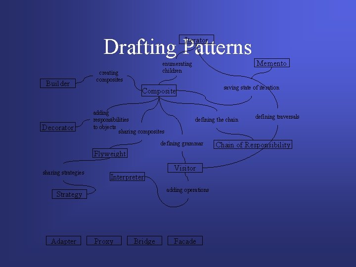 Drafting Patterns Iterator Builder Decorator enumerating children creating composites saving state of iteration Composite Drafting Patterns Iterator Builder Decorator enumerating children creating composites saving state of iteration Composite
