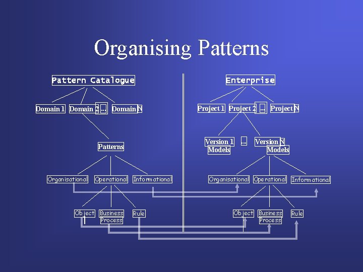 Organising Patterns Pattern Catalogue Domain 1 Domain 2. . . Domain N Operational Informational Organising Patterns Pattern Catalogue Domain 1 Domain 2. . . Domain N Operational Informational