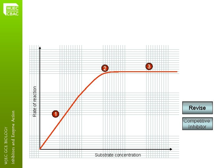 Rate of reaction Inhibitors and Enzyme Action WJEC GCE BIOLOGY 2 1 Substrate concentration