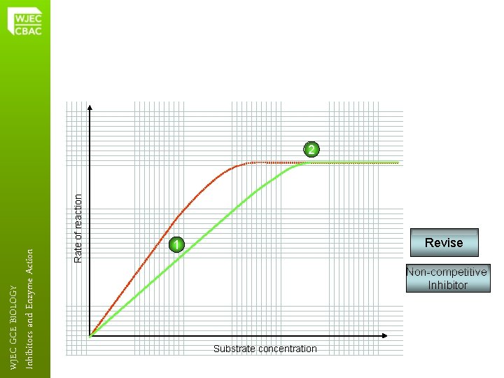 Rate of reaction Inhibitors and Enzyme Action WJEC GCE BIOLOGY 2 1 Revise Non-competitive