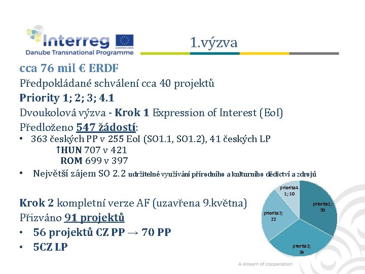 1. výzva cca 76 mil € ERDF Předpokládané schválení cca 40 projektů Priority 1;