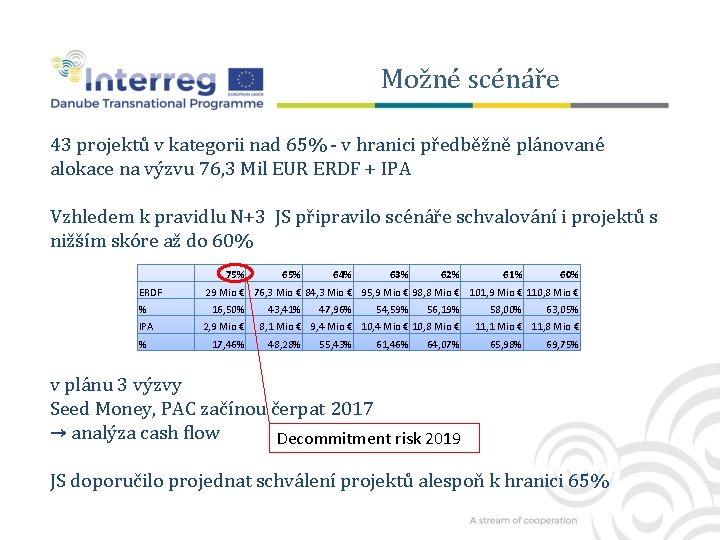 Možné scénáře 43 projektů v kategorii nad 65% - v hranici předběžně plánované alokace