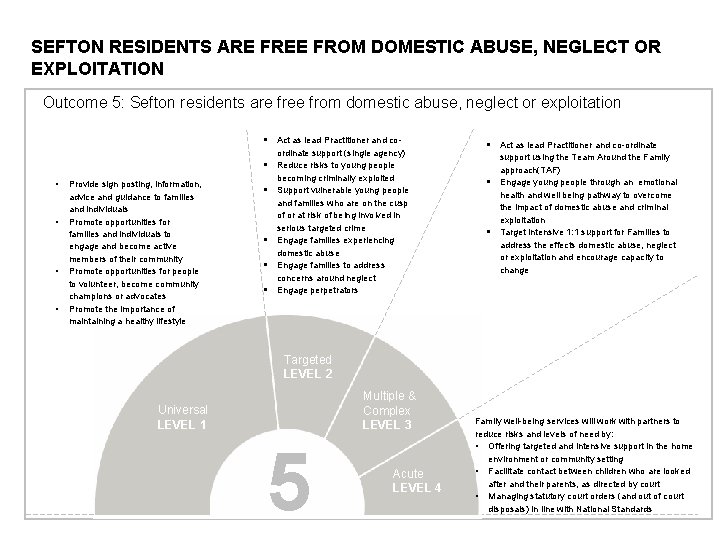 SEFTON RESIDENTS ARE FREE FROM DOMESTIC ABUSE, NEGLECT OR EXPLOITATION Outcome 5: Sefton residents
