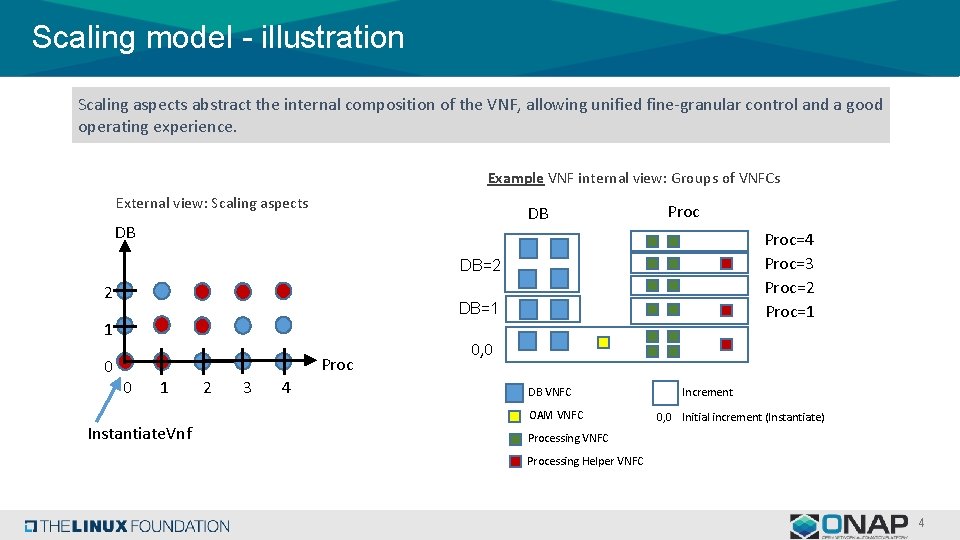 Scaling model - illustration Scaling aspects abstract the internal composition of the VNF, allowing