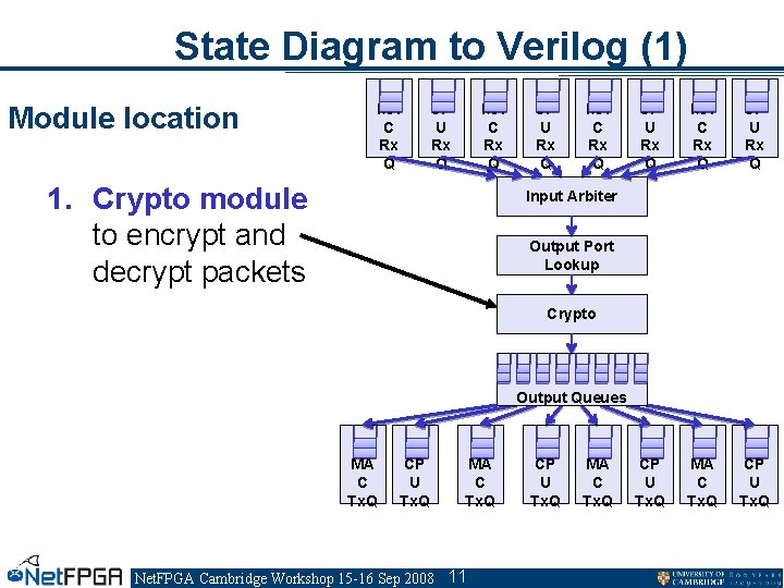 State Diagram to Verilog (1) Module location MA C Rx Q CP U Rx