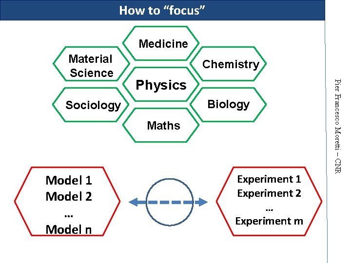 How to “focus” Medicine Material Science Chemistry Biology Sociology Maths Model 1 Model 2