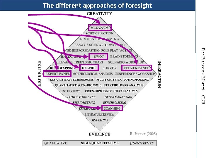 The different approaches of foresight Pier Francesco Moretti – CNR 