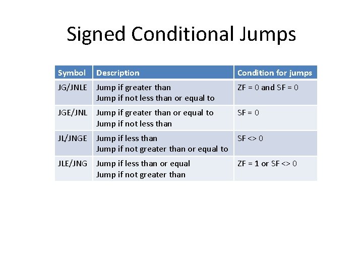 Signed Conditional Jumps Symbol Description Condition for jumps JG/JNLE Jump if greater than Jump