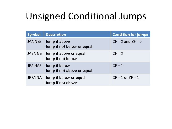 Unsigned Conditional Jumps Symbol Description Condition for jumps JA/JNBE Jump if above Jump if