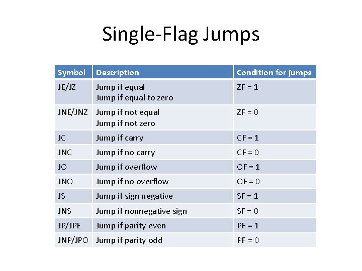 Single-Flag Jumps Symbol Description Condition for jumps JE/JZ Jump if equal to zero ZF