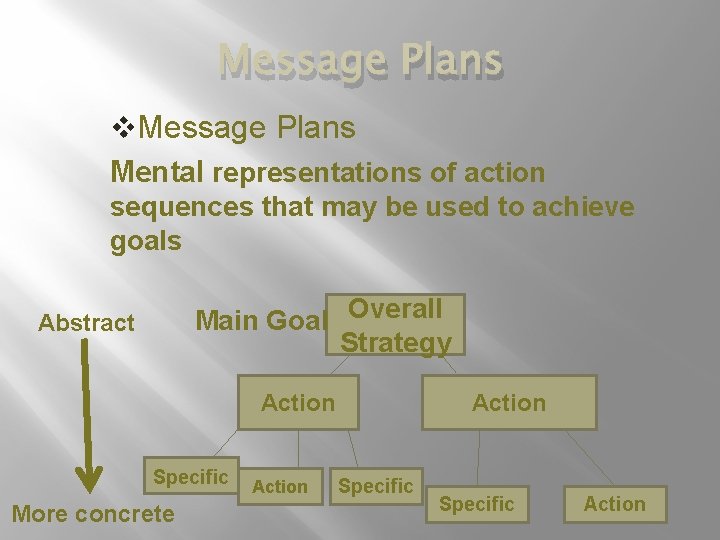 Message Plans v. Message Plans Mental representations of action sequences that may be used