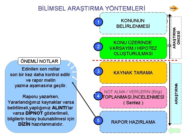 BİLİMSEL ARAŞTIRMA YÖNTEMLERİ 2 Bilimsel Çalışmaların, amacına KONU ÜZERİNDE uygun olabilmesi için belli esaslara