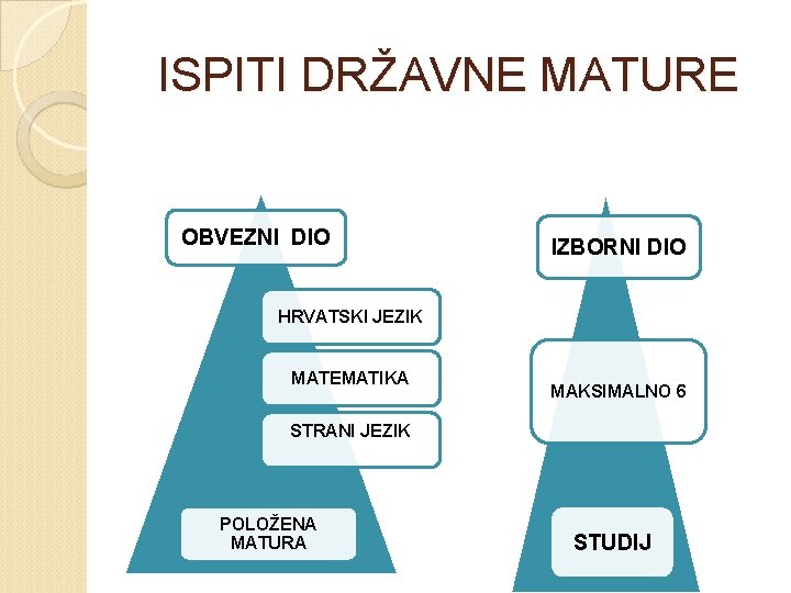 ISPITI DRŽAVNE MATURE OBVEZNI DIO IZBORNI DIO HRVATSKI JEZIK MATEMATIKA MAKSIMALNO 6 STRANI JEZIK