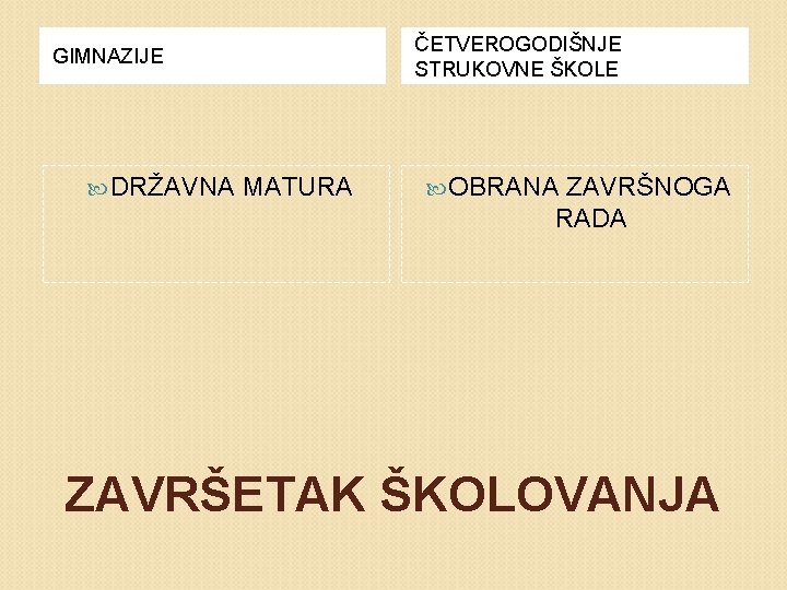 ČETVEROGODIŠNJE STRUKOVNE ŠKOLE GIMNAZIJE DRŽAVNA MATURA OBRANA ZAVRŠNOGA RADA ZAVRŠETAK ŠKOLOVANJA 