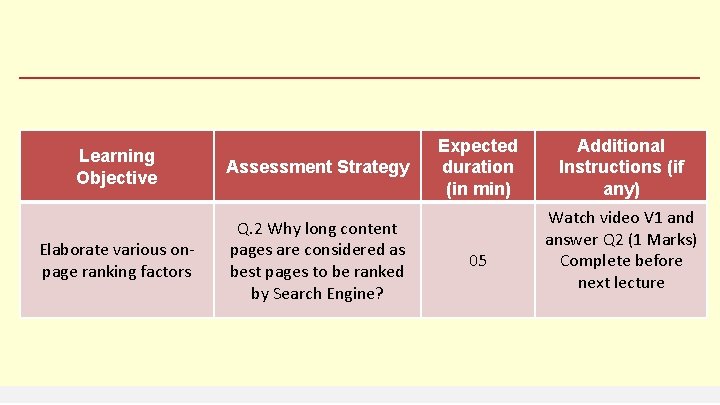 Learning Objective Assessment Strategy Elaborate various onpage ranking factors Q. 2 Why long content