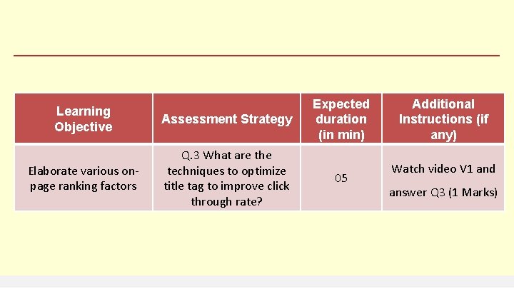 Learning Objective Assessment Strategy Expected duration (in min) Elaborate various onpage ranking factors Q.