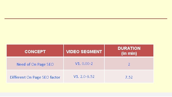 CONCEPT VIDEO SEGMENT DURATION (in min) Need of On Page SEO V 1. 0.
