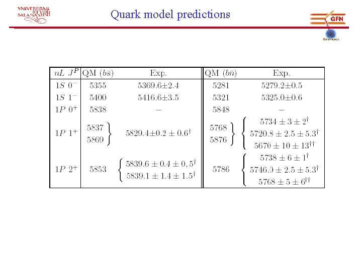 Quark model predictions 