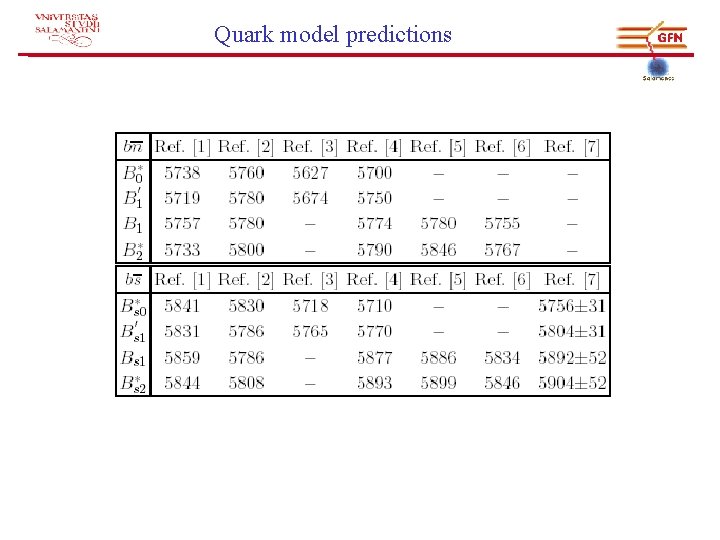 Quark model predictions 