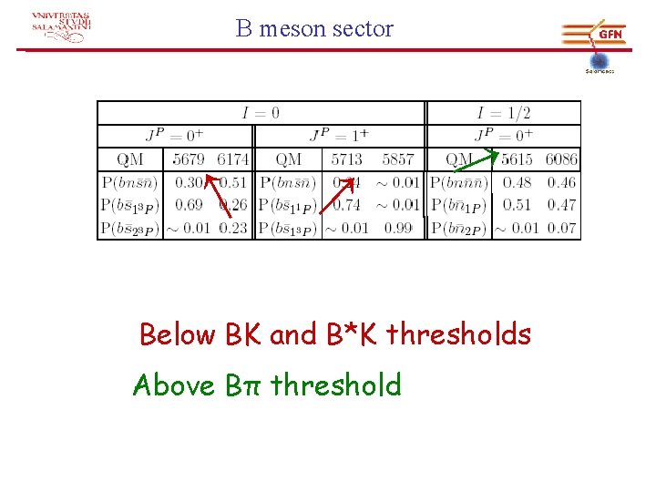 → → B meson sector → Below BK and B*K thresholds Above Bπ threshold