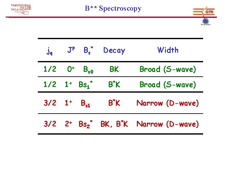 B** Spectroscopy jq JP Bs * Decay Width 1/2 0+ Bs 0 BK Broad
