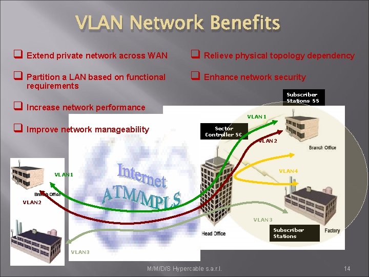 VLAN Network Benefits q Extend private network across WAN q Relieve physical topology dependency