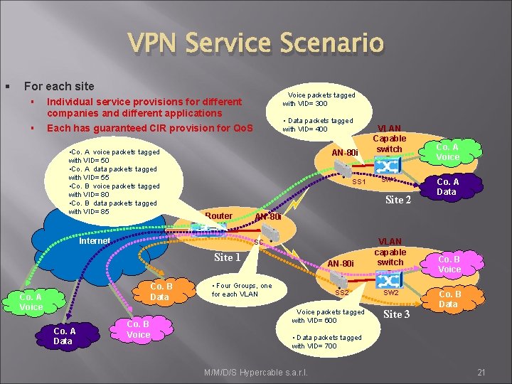 VPN Service Scenario § For each site § § • Voice packets tagged with
