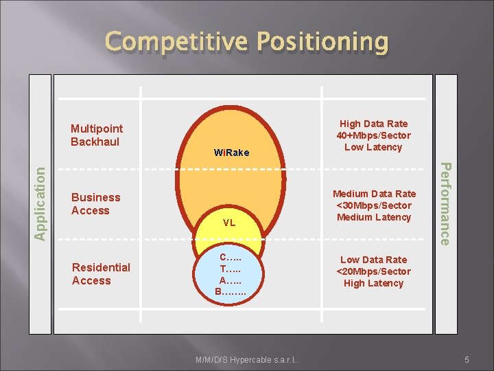 Competitive Positioning Wi. Rake Business Access VL Residential Access C…. . T…. . A….