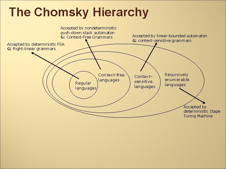 The Chomsky Hierarchy Accepted by nondeterministic push-down stack automaton G: Context-Free Grammars Accepted by