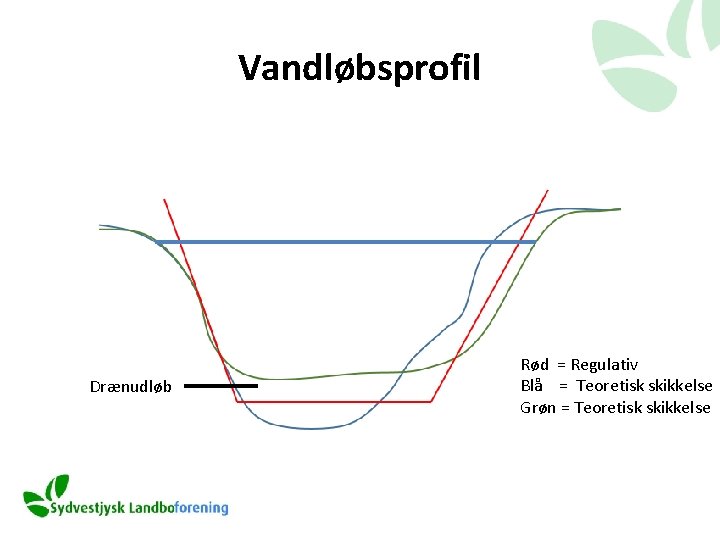 Vandløbsprofil Drænudløb Rød = Regulativ Blå = Teoretisk skikkelse Grøn = Teoretisk skikkelse 