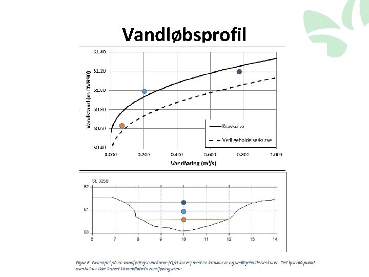 Vandløbsprofil 