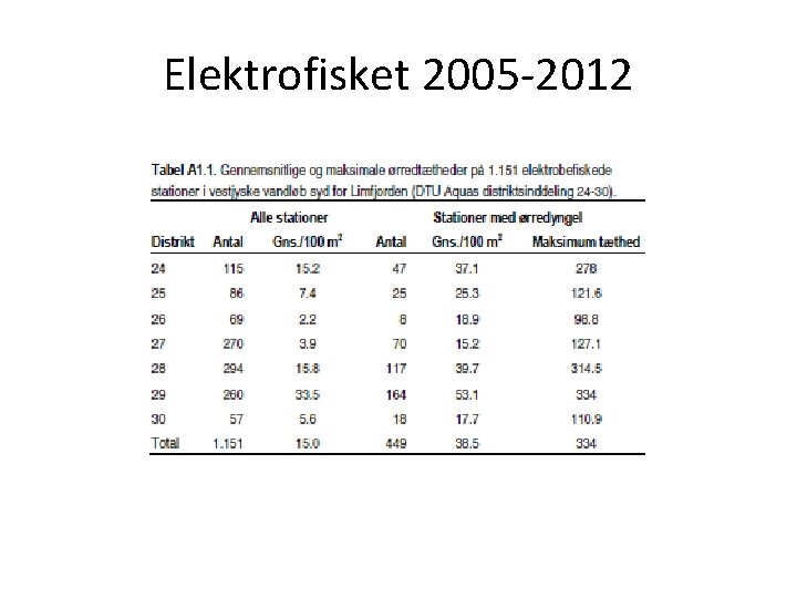 Elektrofisket 2005 -2012 