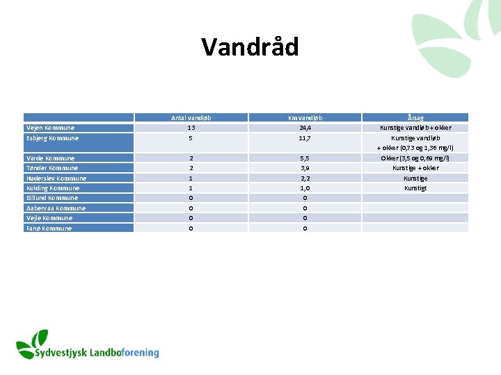 Vandråd Vejen Kommune Esbjerg Kommune Varde Kommune Tønder Kommune Haderslev Kommune Kolding Kommune Billund