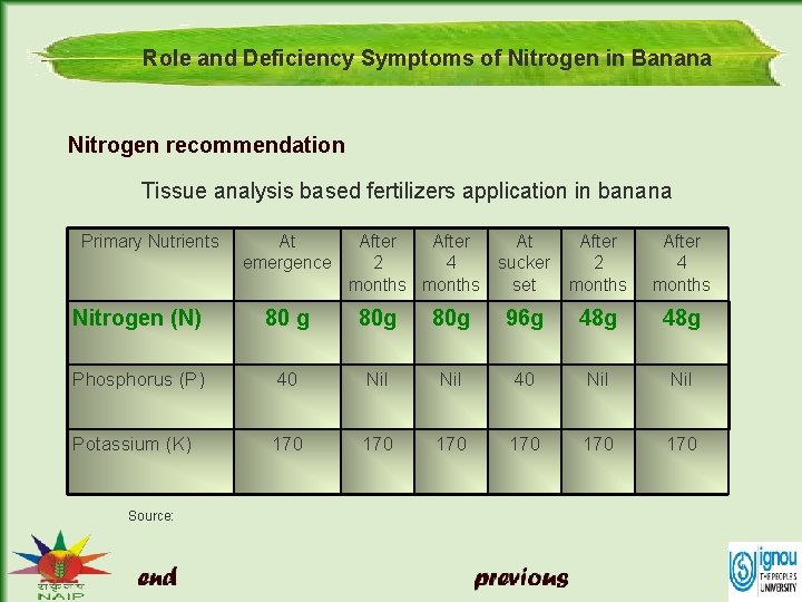 Role and Deficiency Symptoms of Nitrogen in Banana Nitrogen recommendation Tissue analysis based fertilizers