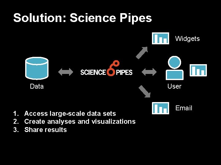 Solution: Science Pipes Widgets Data 1. Access large-scale data sets 2. Create analyses and