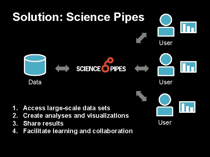 Solution: Science Pipes User Data 1. 2. 3. 4. Access large-scale data sets Create