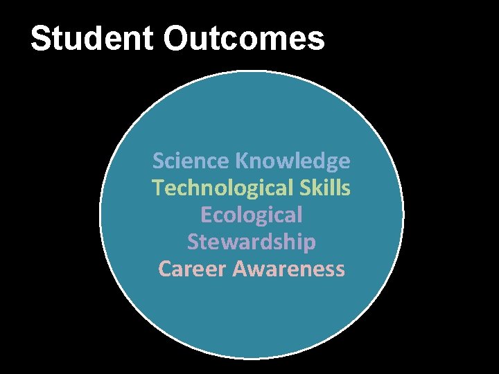 Student Outcomes Science Knowledge Technological Skills Ecological Stewardship Career Awareness 