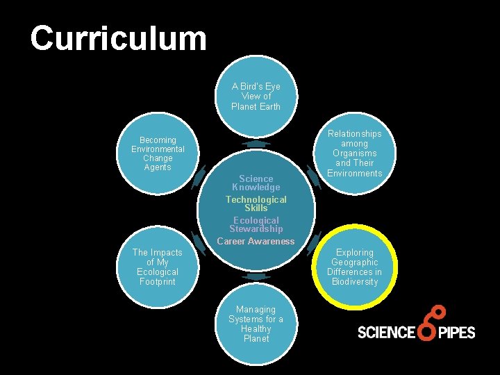 Curriculum A Bird's Eye View of Planet Earth Becoming Environmental Change Agents Science Knowledge