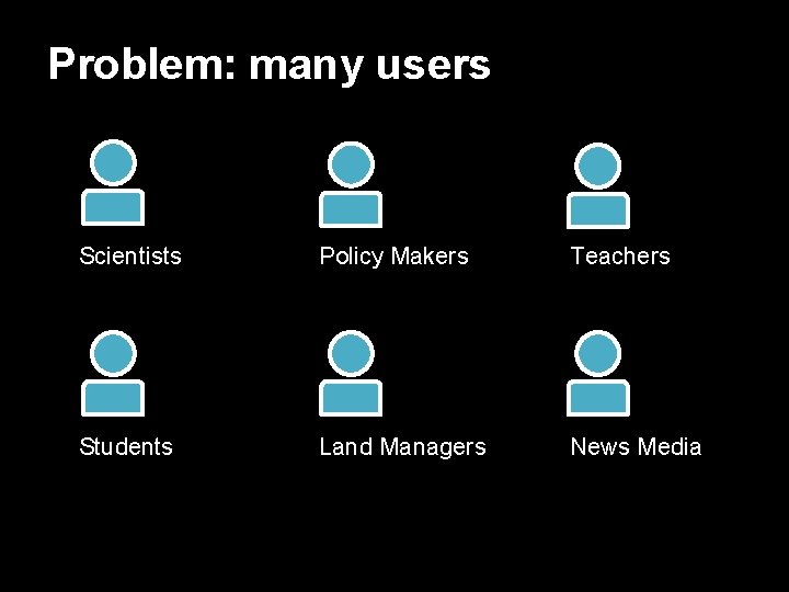 Problem: many users Scientists Policy Makers Teachers Students Land Managers News Media 