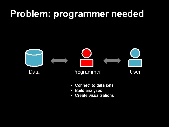 Problem: programmer needed Data Programmer • Connect to data sets • Build analyses •