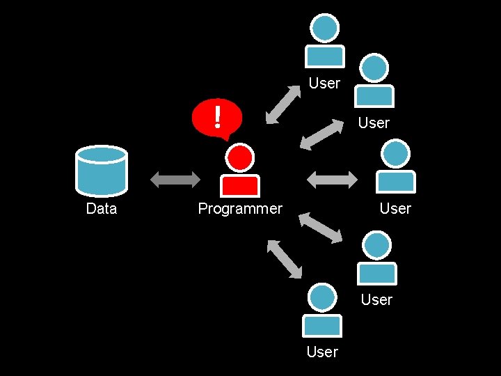 User ! Data User Programmer User 