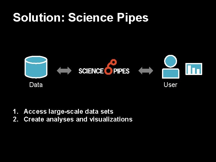 Solution: Science Pipes Data 1. Access large-scale data sets 2. Create analyses and visualizations