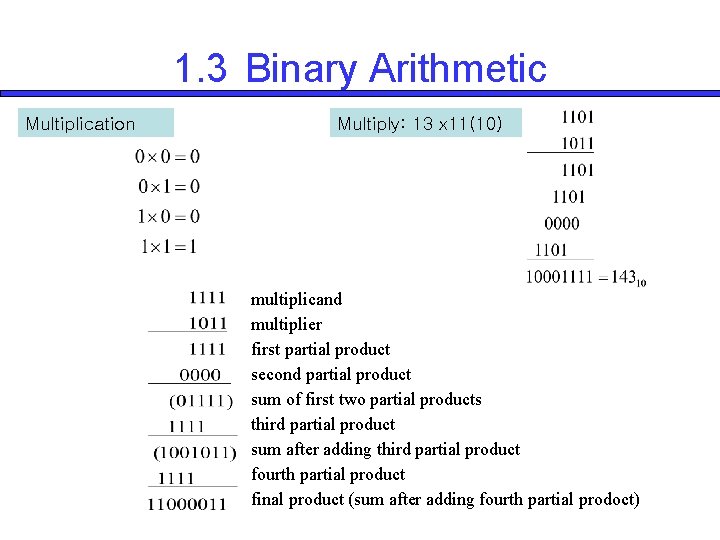 1. 3 Binary Arithmetic Multiplication Multiply: 13 x 11(10) multiplicand multiplier first partial product
