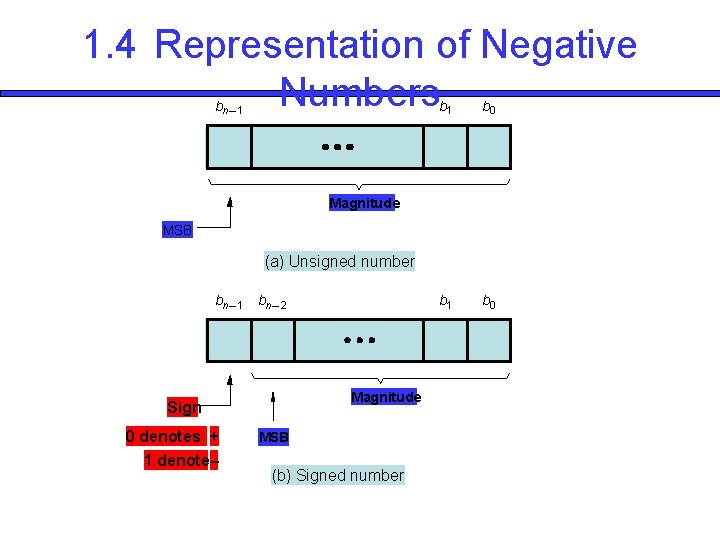 1. 4 Representation of Negative Numbers bn – 1 b 0 b 1 b